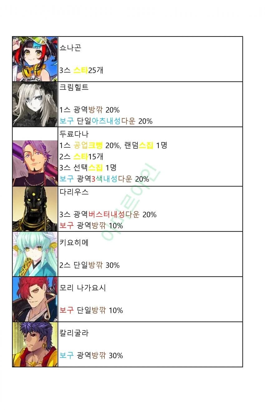 페그오)일그오 1시간뒤 열릴 버서커 관위대전 서포터 공략 모음_4.jpg
