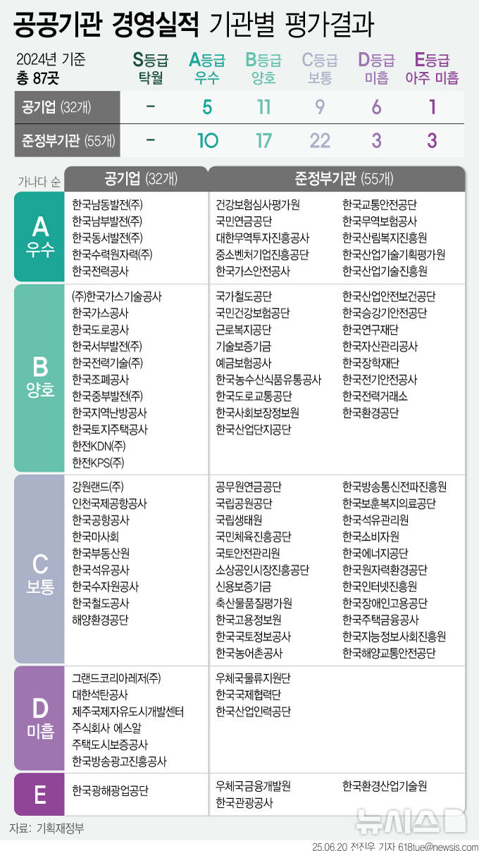 [그래픽] 공공기관 경영실적 기관별 평가 결과…미흡 이하 13곳_1.jpg