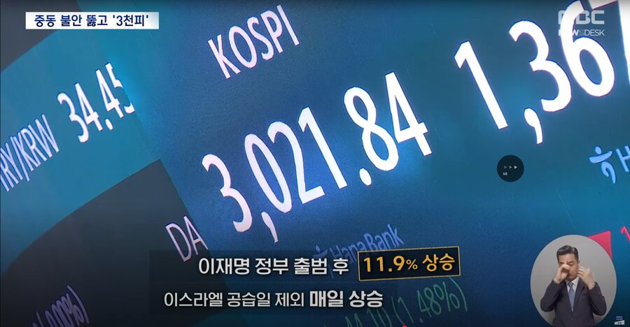 [MBC] 새 정부 기대감·돌아온 외국인‥코스피 3,000선 돌파_5.png