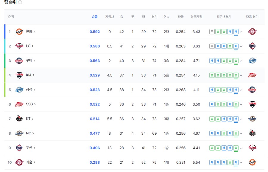 드디어 상위권에서 뭉쳐버린 엘롯기 동맹!!!_1.png