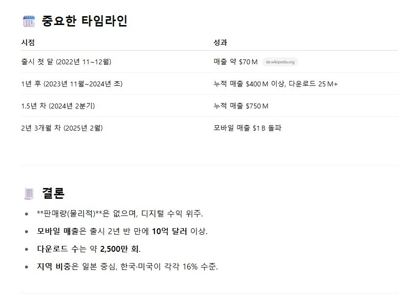 시프트업이 니케로 10억달러를 넘게 벌었네 ㄷㄷㄷ_1.jpg