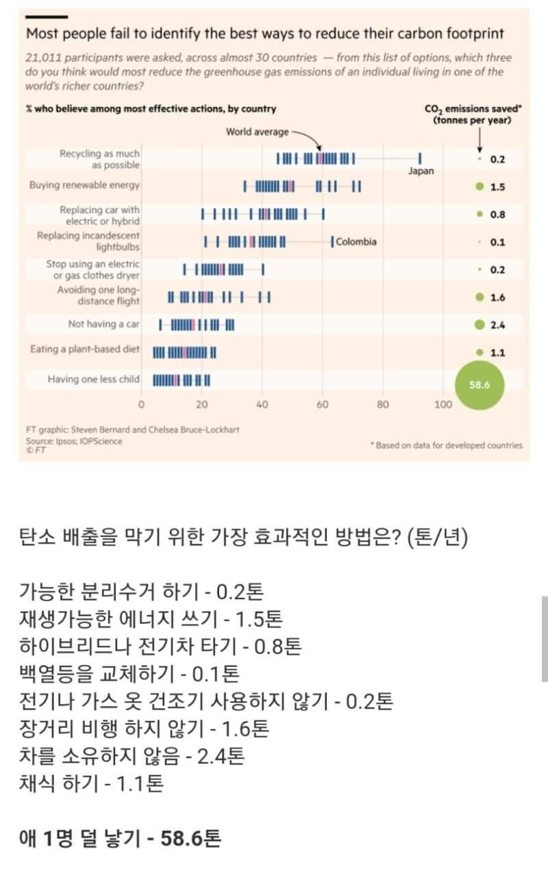 인류가 탄소 배출을 막기위한 가장 효과적인 방법_1.jpg