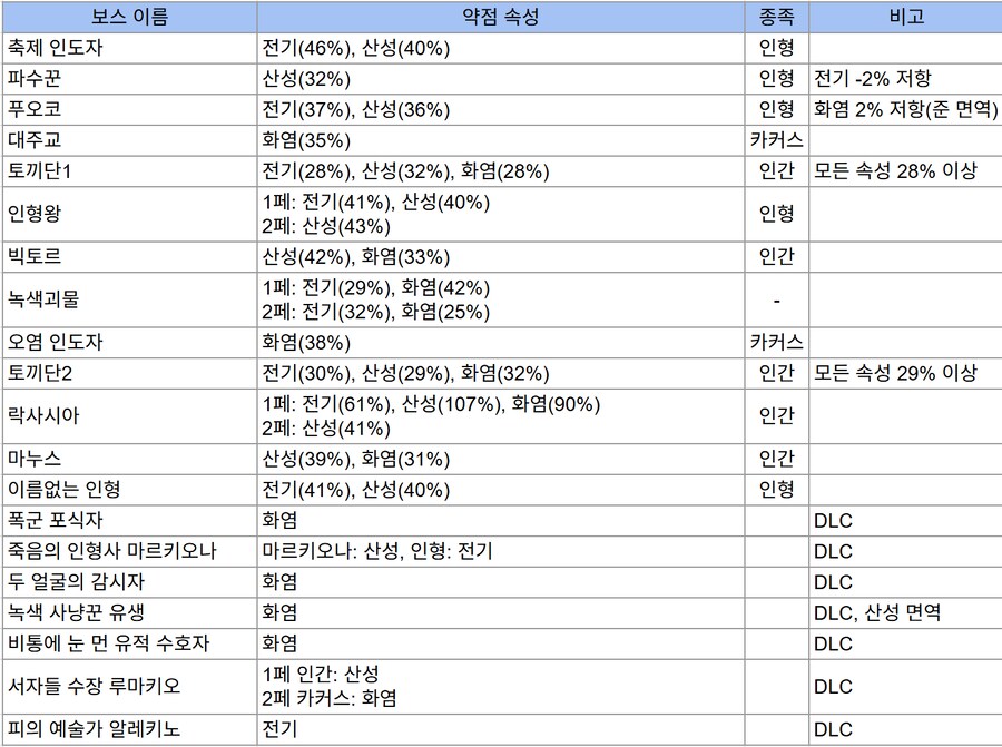 모든 보스 속성표_2.png