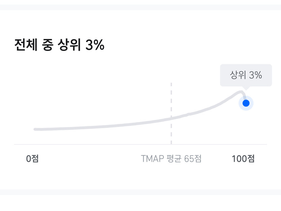 ”T맵 점수 100점“ ”전체 상위 3%“ 달성_1.jpg