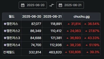 메이플) 현재 첼린저스 섭 인구수_1.jpg