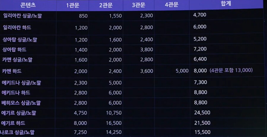 로아) 싱글 일단 2막 까진 나오나보네_1.png