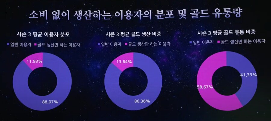 로아) 골드 생산량 이거 ㅈㅉㅇㅇ?_1.png