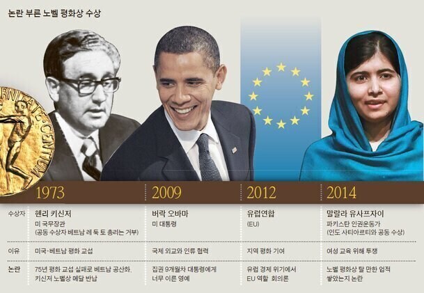 수차례 수상 논란이 있었던 노벨평화상.jpg_1.jpg