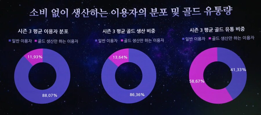 로아) 로아온 늦게 보기 시작했는데 이거 지표 충격적이네_1.png