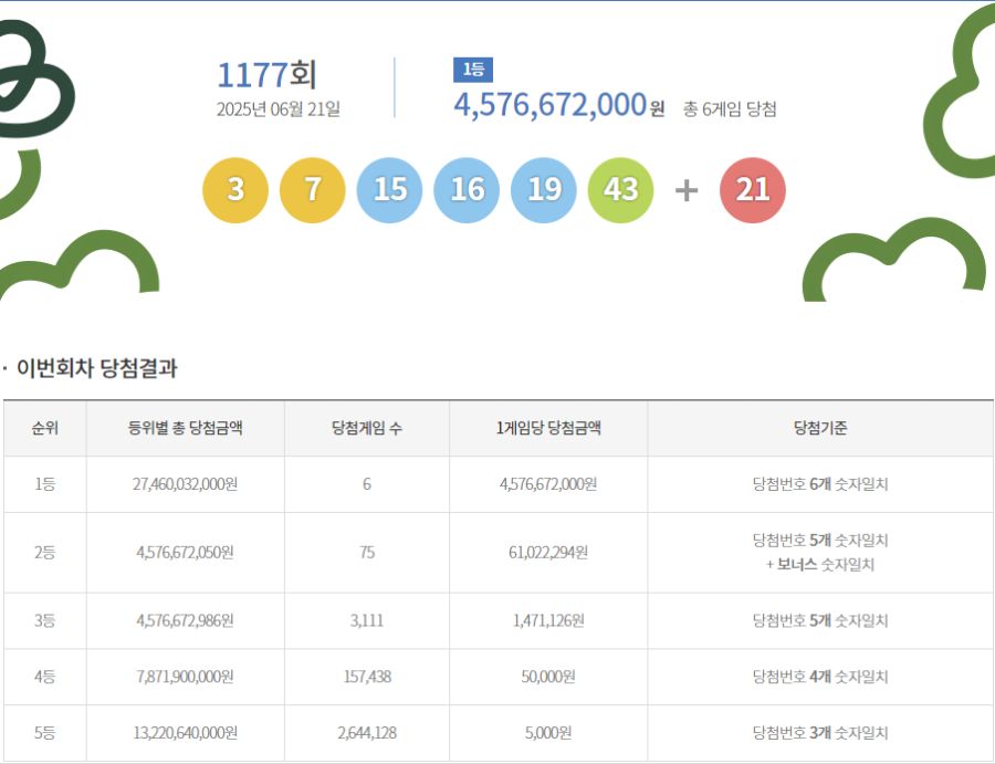 1177회 로또 1등 6명···당첨금 각 45억7000여만원_1.png