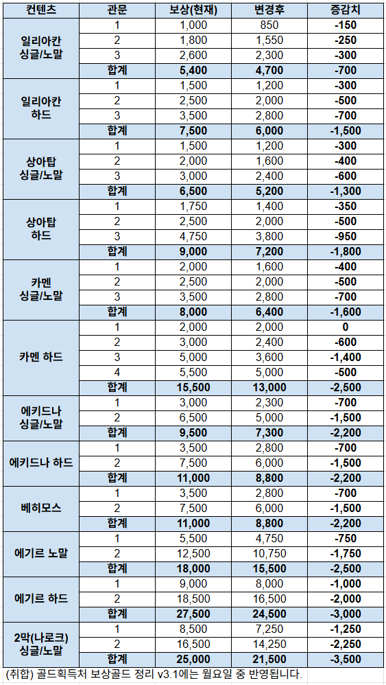 [로아] 2025 로아온 썸머: 로스트아크 여름 업데이트 프리뷰 총정리_6.png