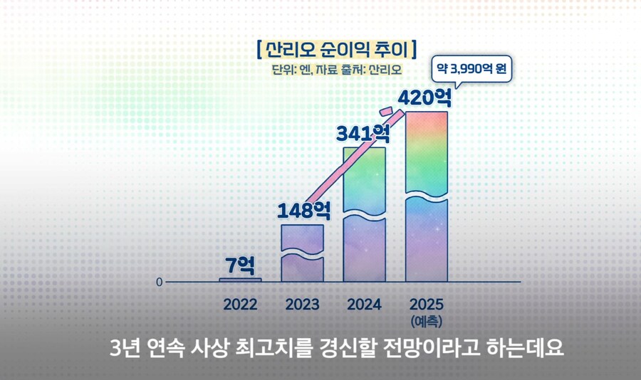 매년 매출 경신중인 산리오_51.jpg