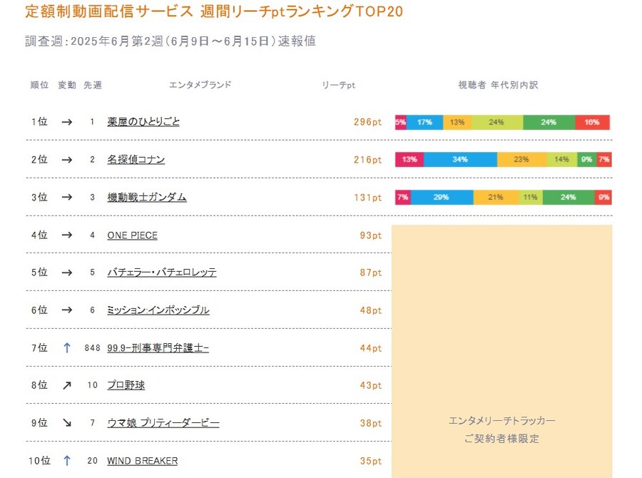 2025년 6월 2주차 일본 OTT 종합 순위_1.jpg