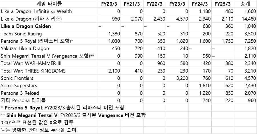 이번주에 유출된 세가가 퍼블리싱한 게임 판매량_1.jpg