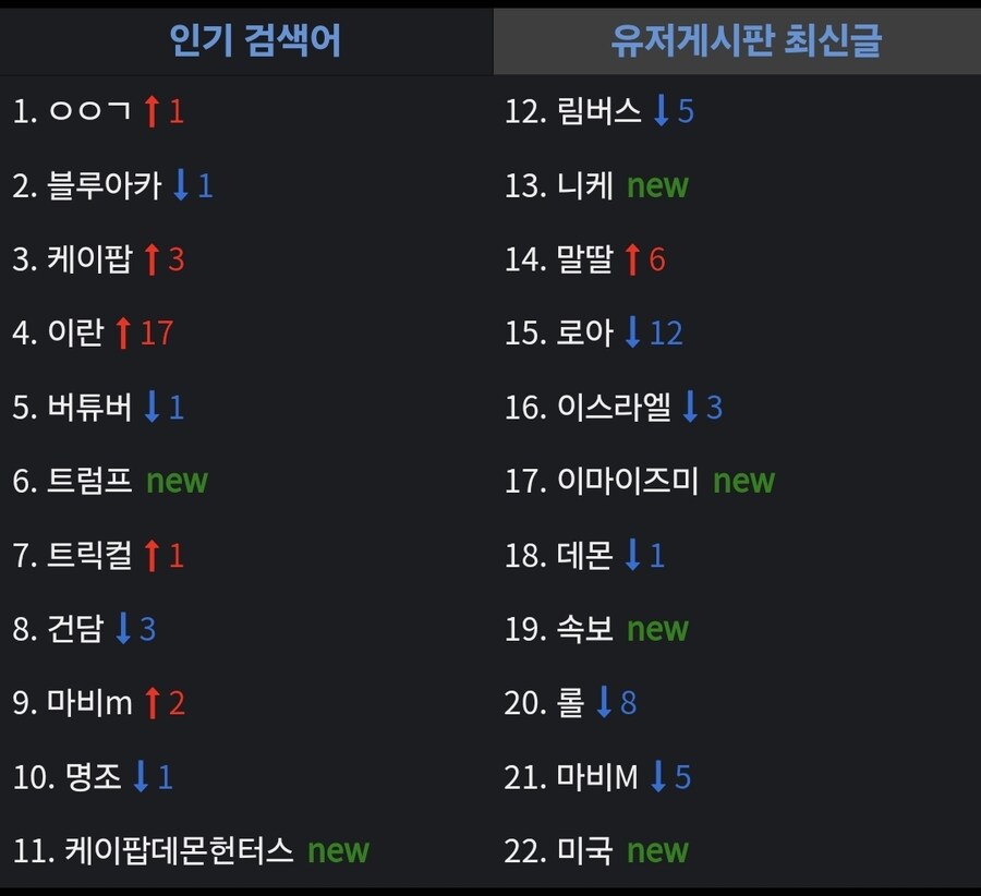 ㅇㅇㄱ] 선수 다시 1위 탈환_1.jpg