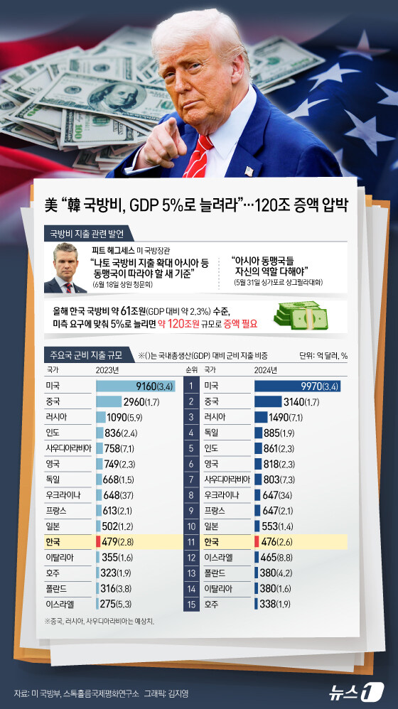 [오늘의 그래픽] 美 "韓 국방비, GDP 5%로 늘려라"…120조 증액 압박_1.jpg