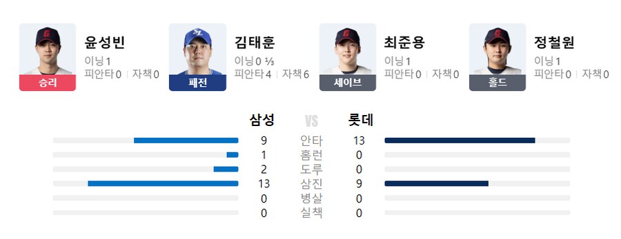 야구] 오늘 롯데 여러모로 좋았다_1.png