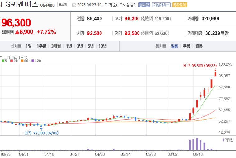 주식) 작전주처럼 오르는 lg cns_1.png