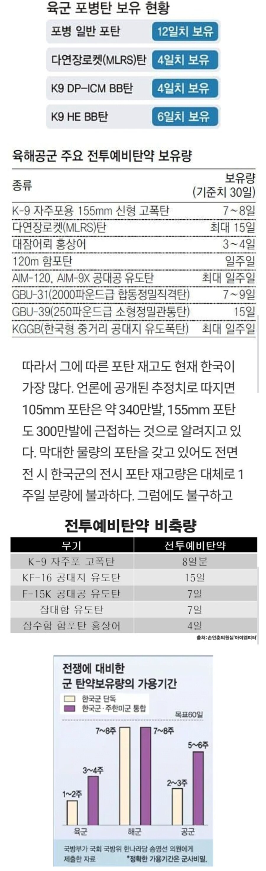 탄약이 항상 1주일치 밖에 없다는 한국군_1.jpg