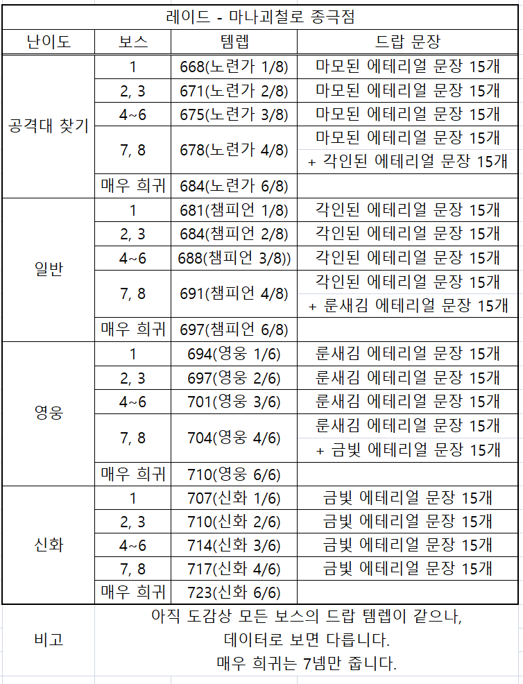 와우 내부 전쟁 3시즌 주요 콘텐츠 템렙_4.png