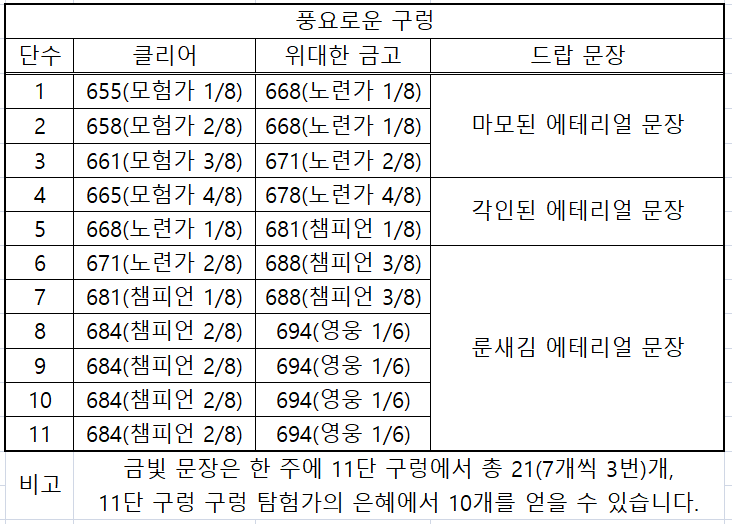 와우 내부 전쟁 3시즌 주요 콘텐츠 템렙_6.png