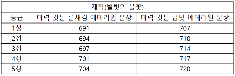 와우 내부 전쟁 3시즌 주요 콘텐츠 템렙_7.png