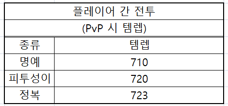 와우 내부 전쟁 3시즌 주요 콘텐츠 템렙_8.png