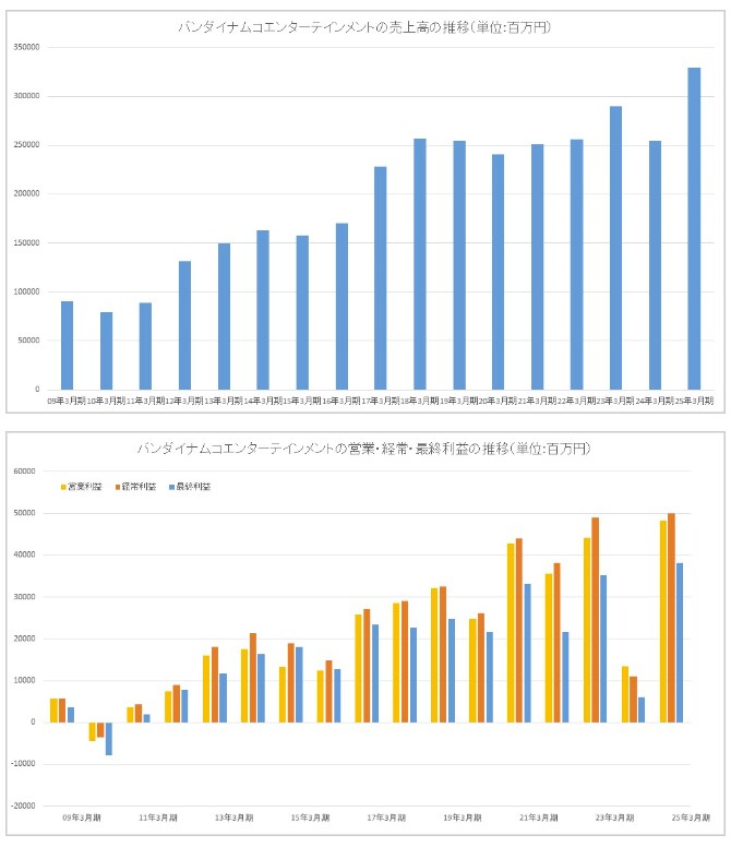 반다이남코, 엘든링과 드래곤볼의 호조 등으로 역대 최고실적_1.png