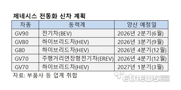 제네시스, '전동화' 전환 가속…내년 신차 5종 출시 확정_1.jpg