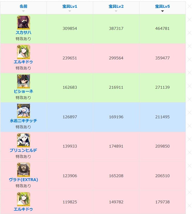 페그오) 랜서 단일 보구 위력 순위_1.jpg