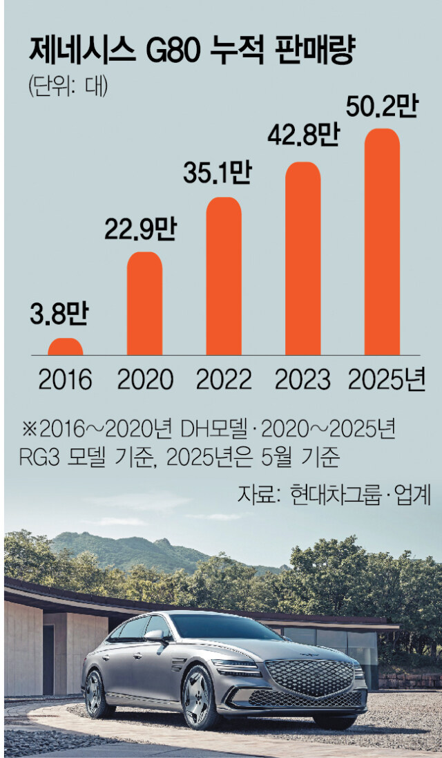 제네시스 '이 모델' 잘 나가네…브랜드 첫 판매 50만대 넘었다_1.jpg