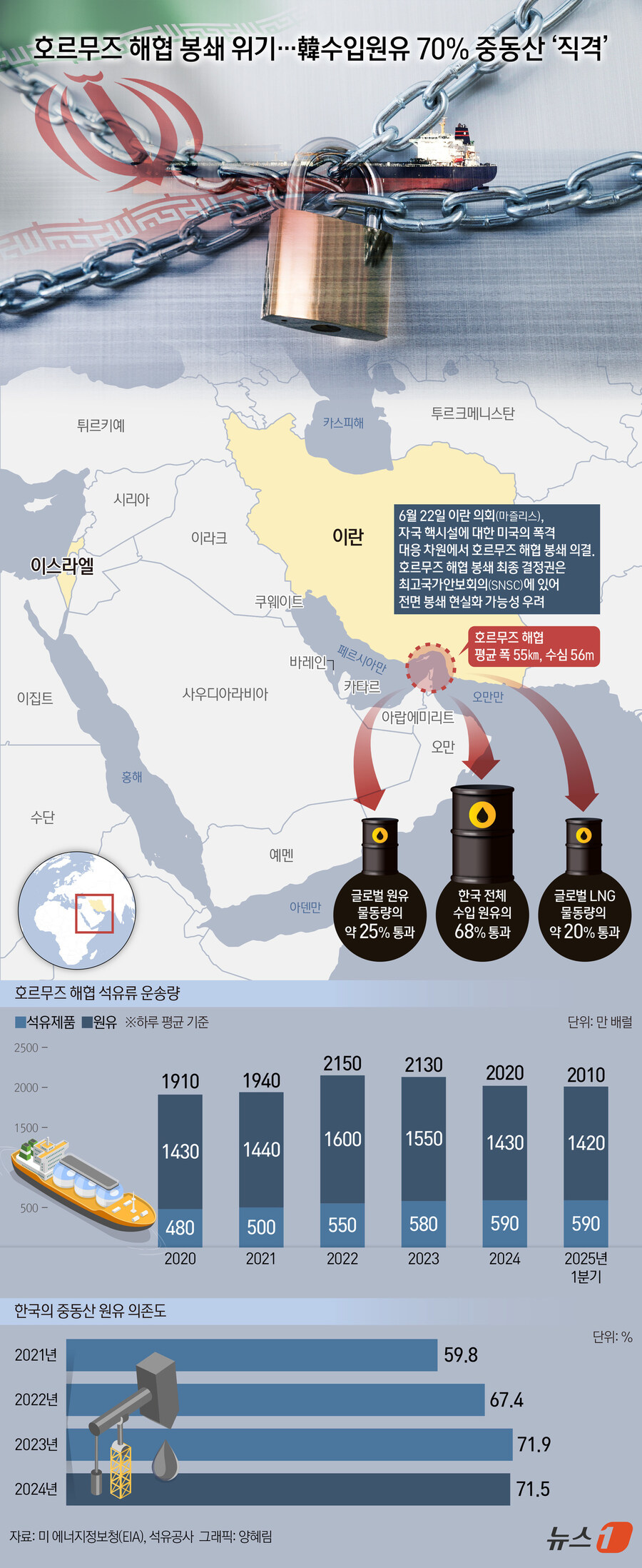 [오늘의 그래픽] 호르무즈 해협 봉쇄 위기…韓수입원유 70% 중동산 '직격'_1.jpg