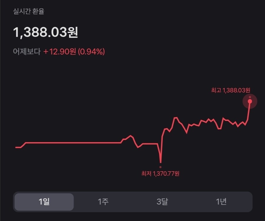 환율 1388원_1.jpg