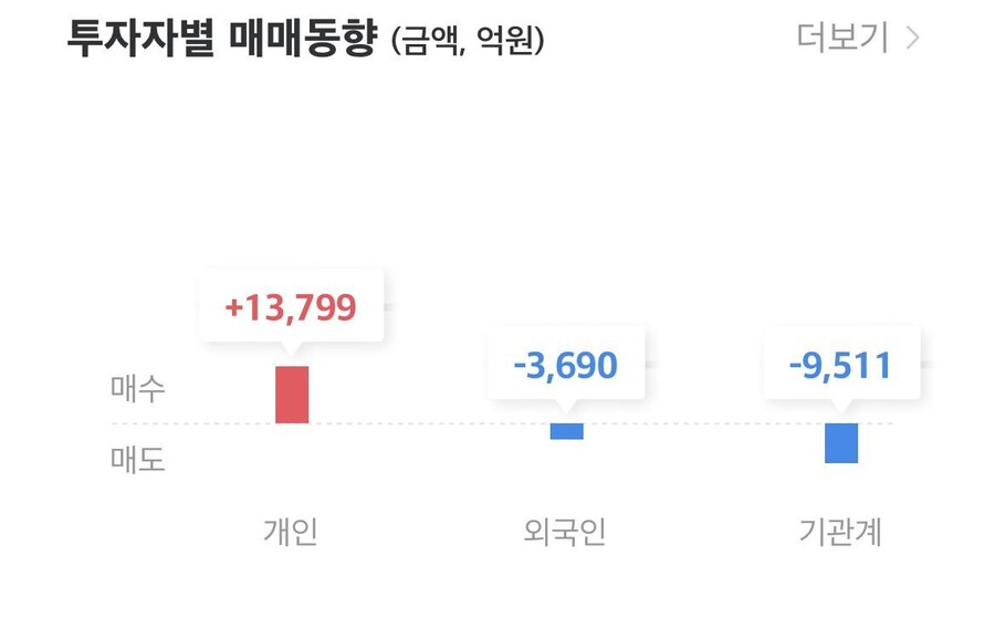 한국주식) 건강매수 짝짝 기관들 대가리 다터트려_1.jpg
