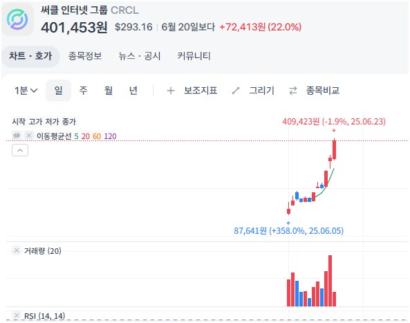 미국주식) 써클 미쳤네.._1.png