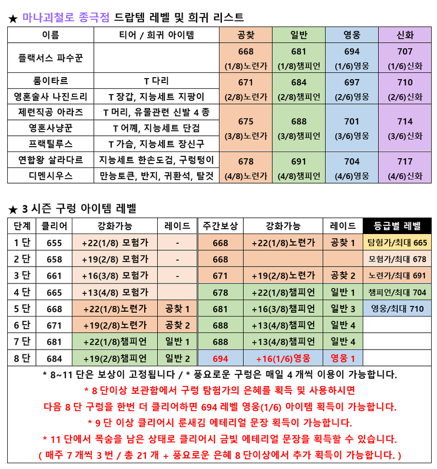 와우 내부 전쟁 3시즌 컨텐츠 아이템 레벨표_3.webp