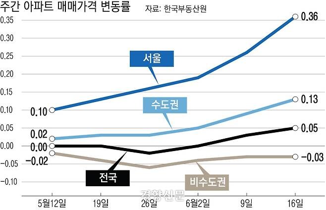 새 정부 부동산 ‘무대책’이 대책?…“지금은 단기 처방도 필요”_1.jpg