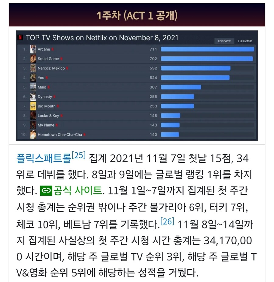 케이팝) 재미로 보는 아케인 시즌 1과 흥행 비교_2.jpg