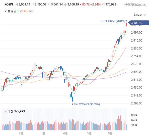 주식) 와 코스피 3100 찍었네_1.png