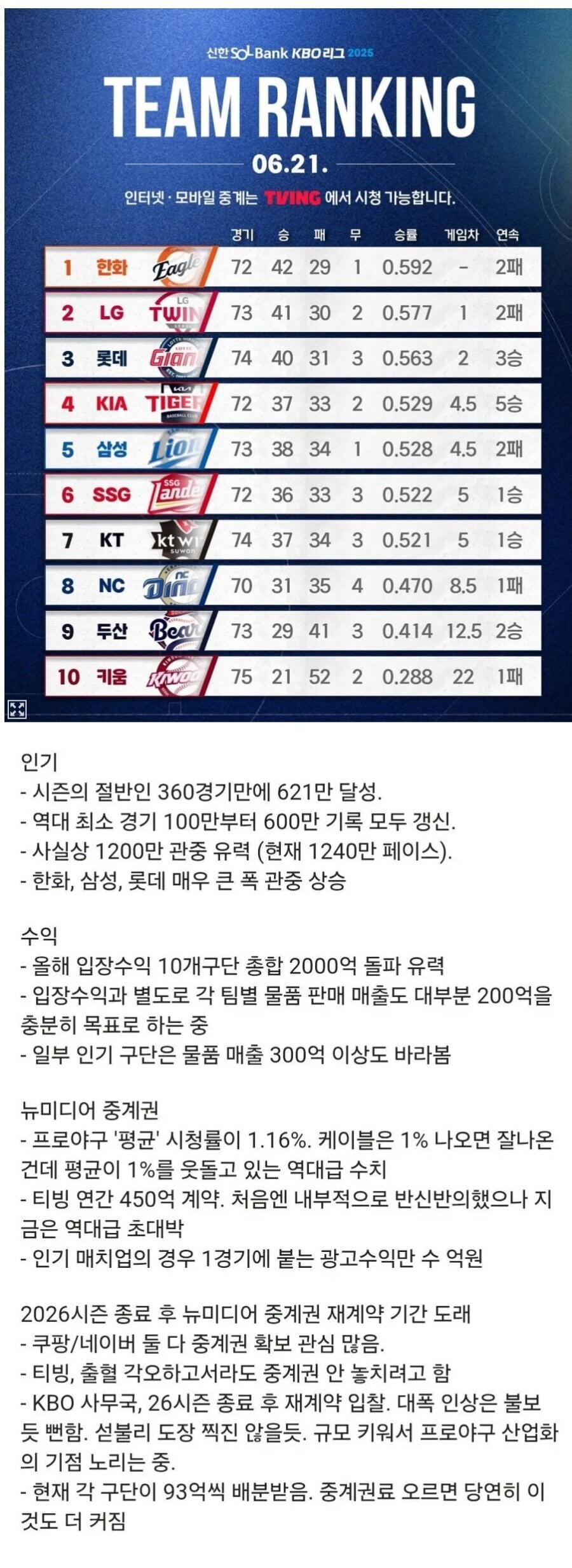 현재 kbo 한국프로야구 인기 수준 jpg_1.jpg