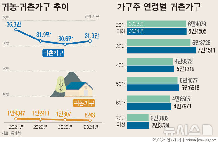[그래픽] 청년 농촌행 늘었다…귀촌인구 반등_1.jpg