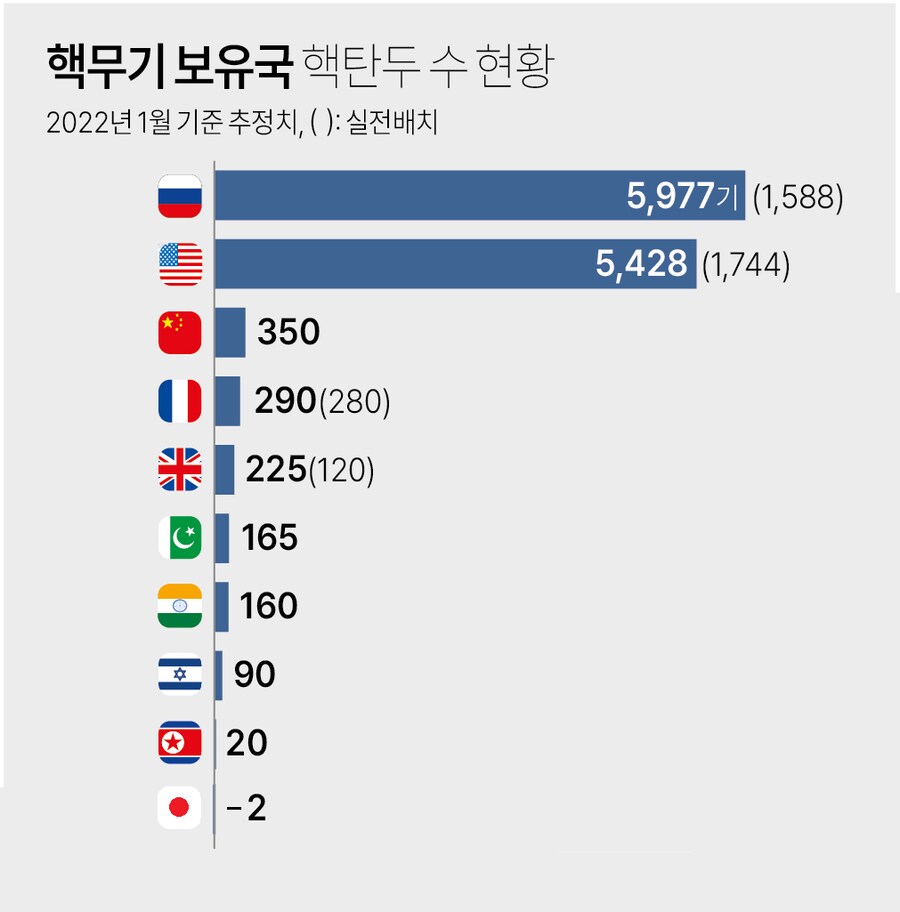 전 세계 핵폭탄 보유량 근황 jpg_1.png