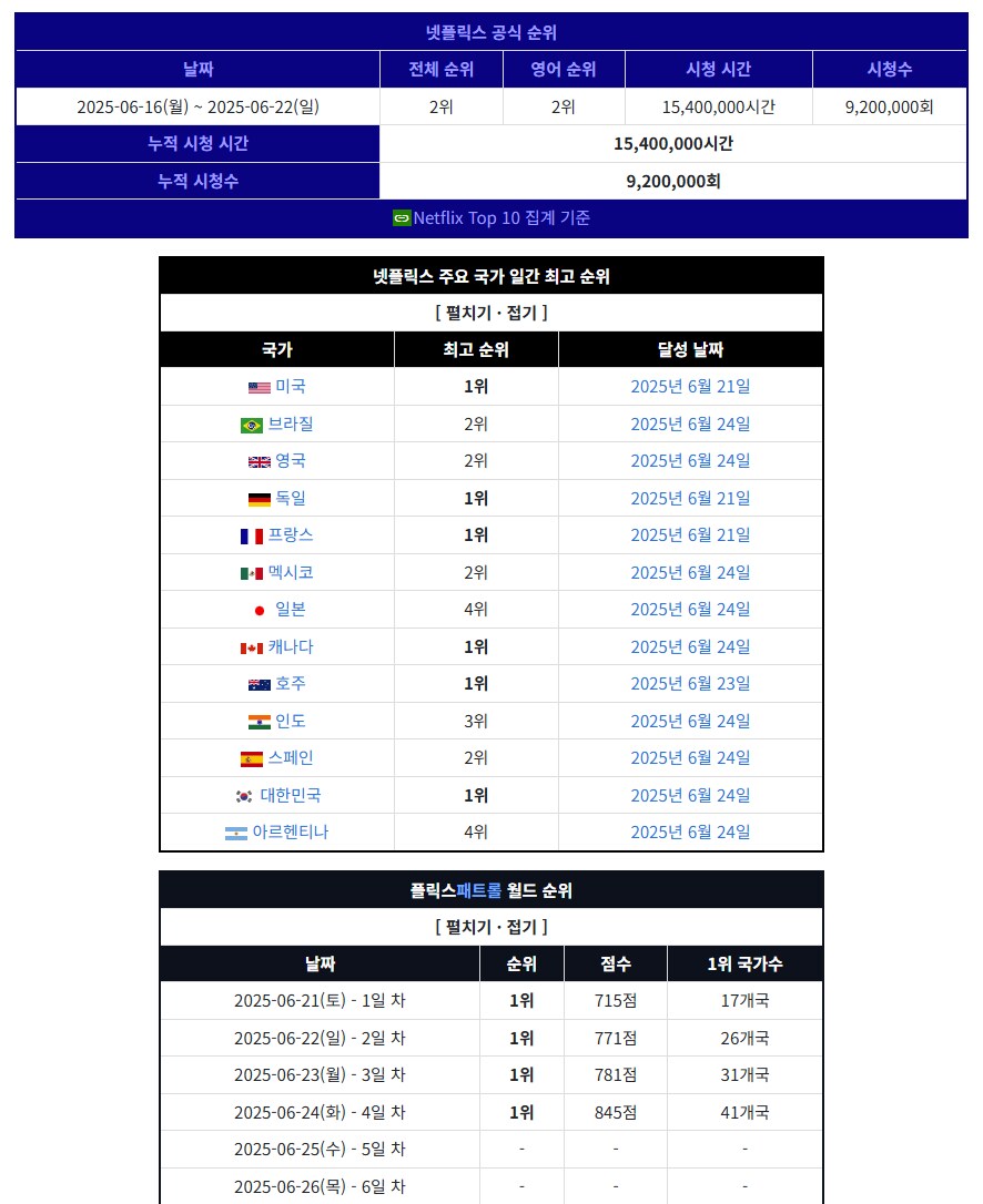 케이팝 데몬헌터스, 금방 1(2)위에서 내려올 줄 알았는데_1.png