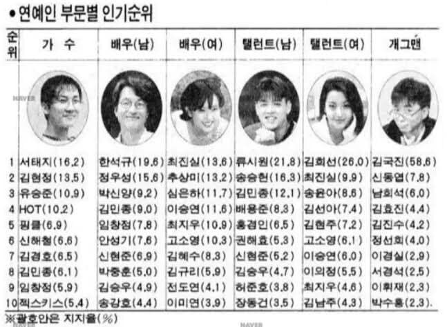 유재석도 범접할 수 없는 당시 최고의 인기를 누린 연예인_1.jpg