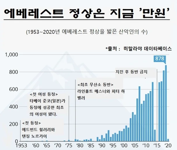 에베레스트 등산하는데 드는 비용은 생각보다 싸다고함_1.webp