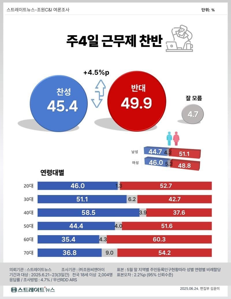 주 4일 근무 여론조사_1.jpg