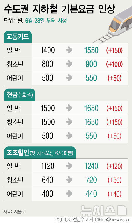 [그래픽] 수도권 지하철 기본요금 28일 첫차부터 1400원→1550원_1.jpg