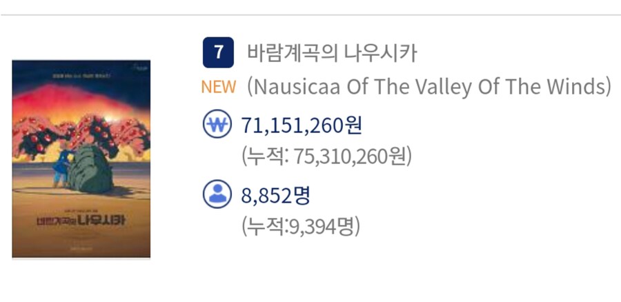 바람계곡의 나우시카 재개봉 첫날관객수_1.jpg
