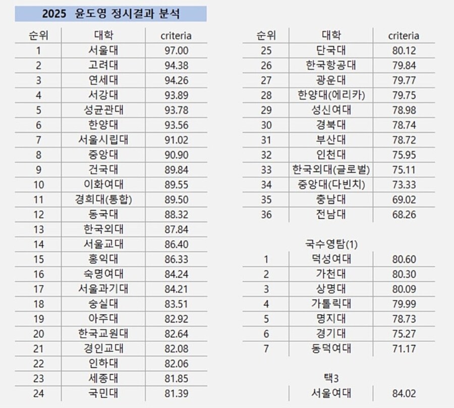 2025년 우리나라 대학교 순위_1.jpg