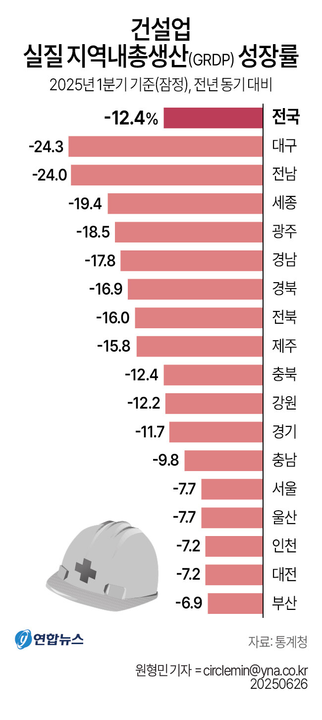 [그래픽] 건설업 실질 지역내총생산(GRDP) 성장률_1.jpg